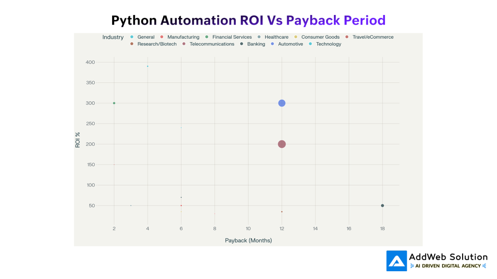 Python Automation ROI Vs Payback Period