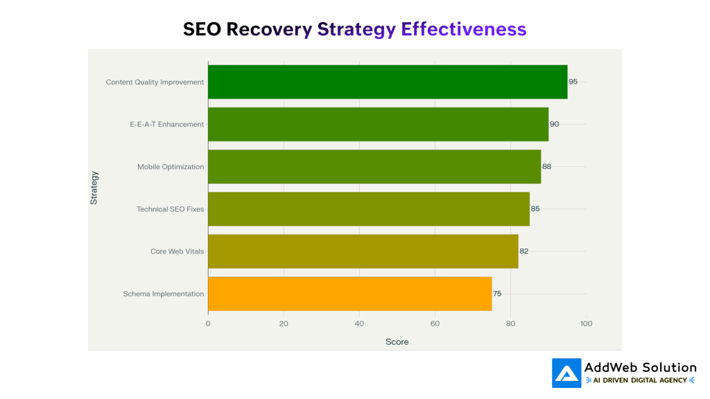 SEO Recovery Strategy Effectiveness