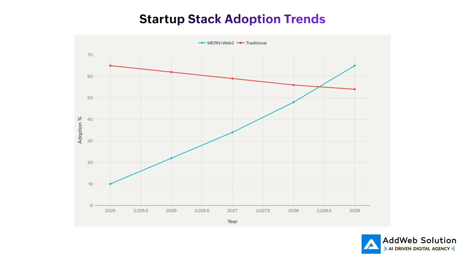 Startup Stack Adoption Trends