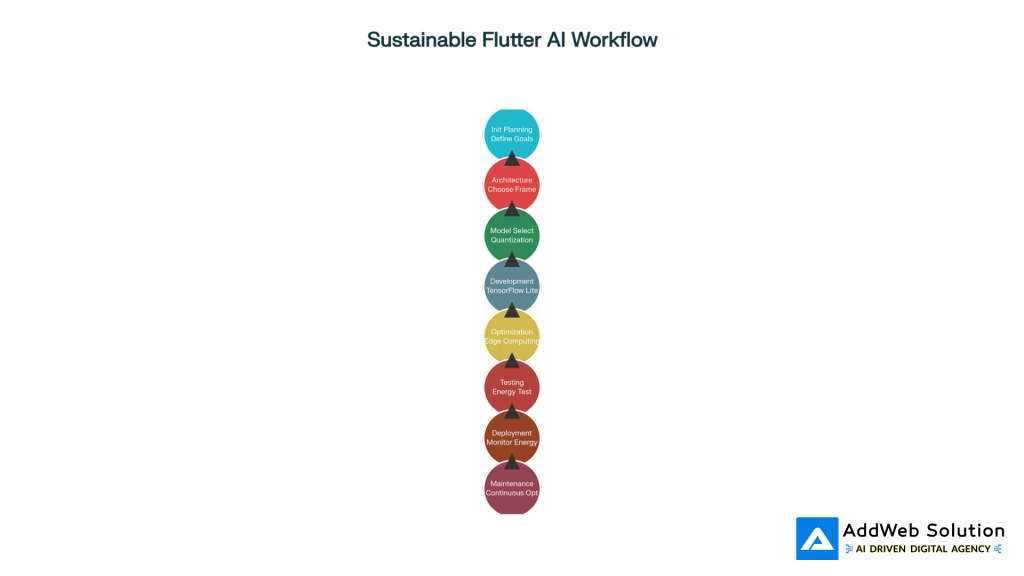 Sustainable Flutter AI Workflow