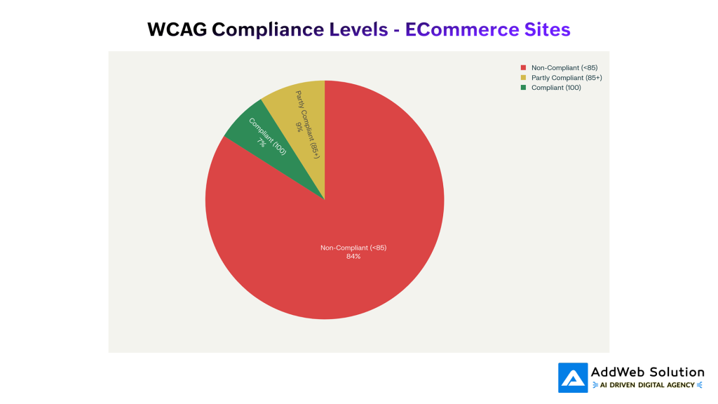 WCAG Compliance Levels - eCommerce Sites