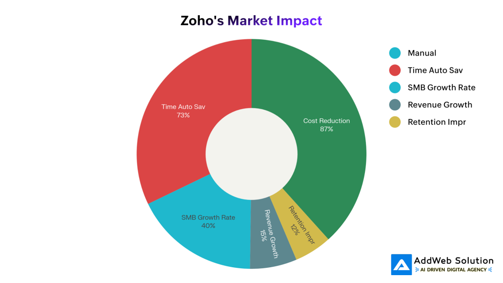 zoho market impact