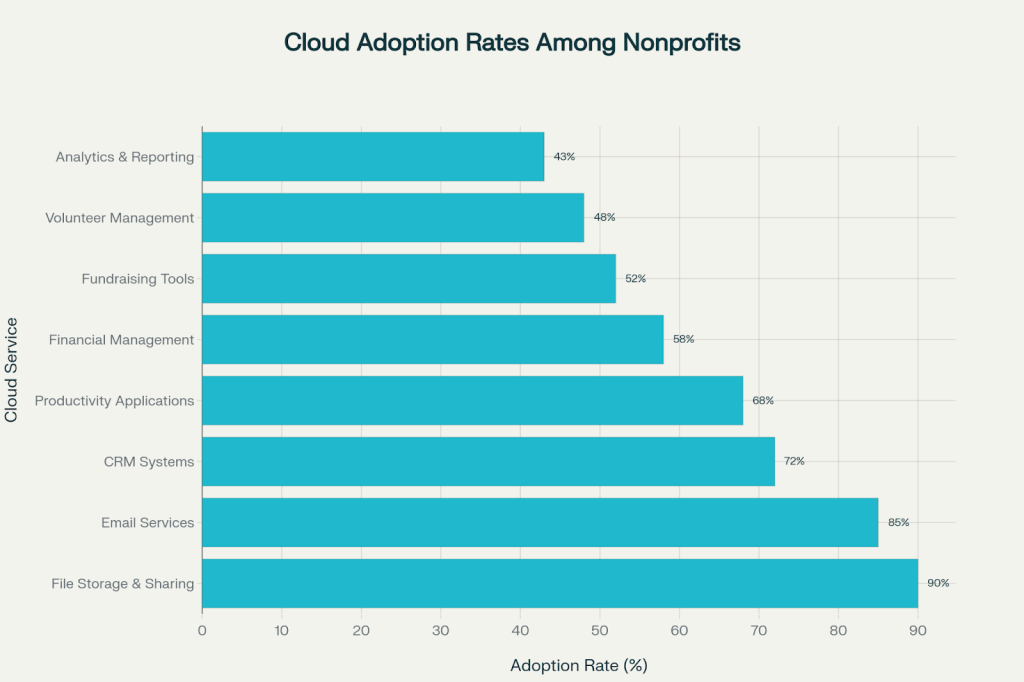 Cloud Adoption Rates Among Nonprofits
