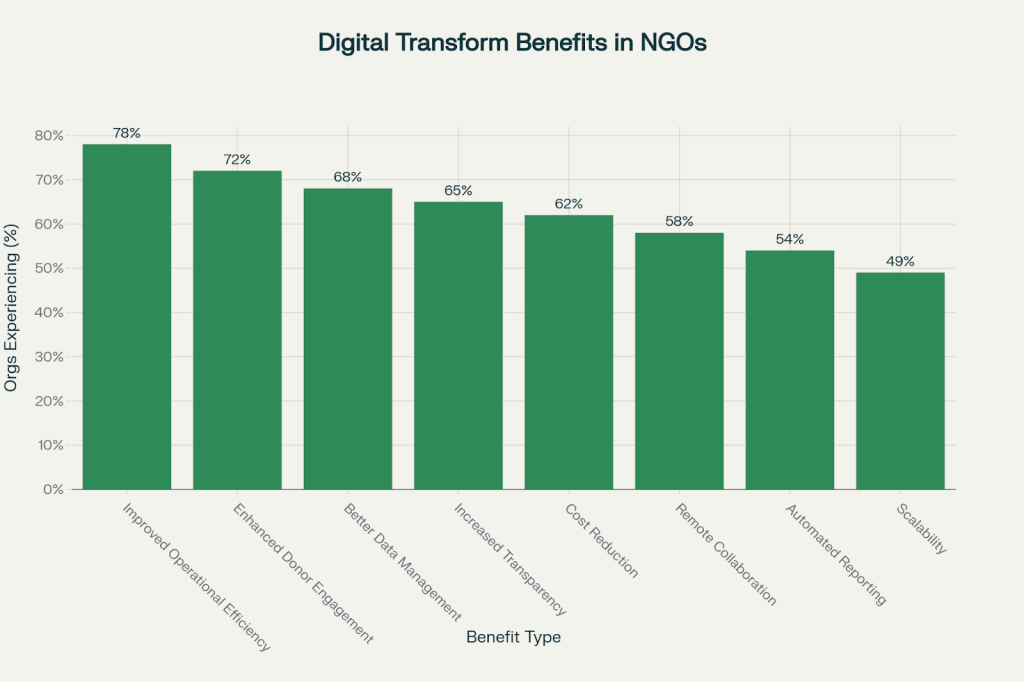 Digital Transform Benefits in NGOs