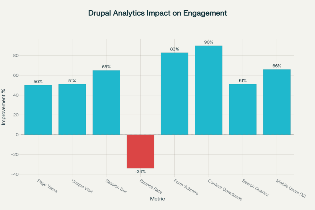 Drupal Analytics impact on Engagement