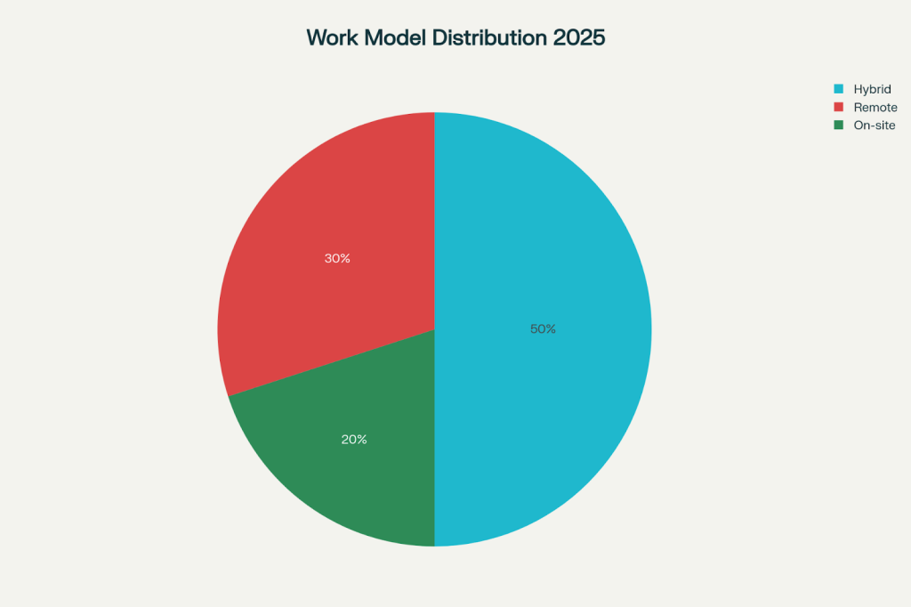 Work Model Distribution 2025