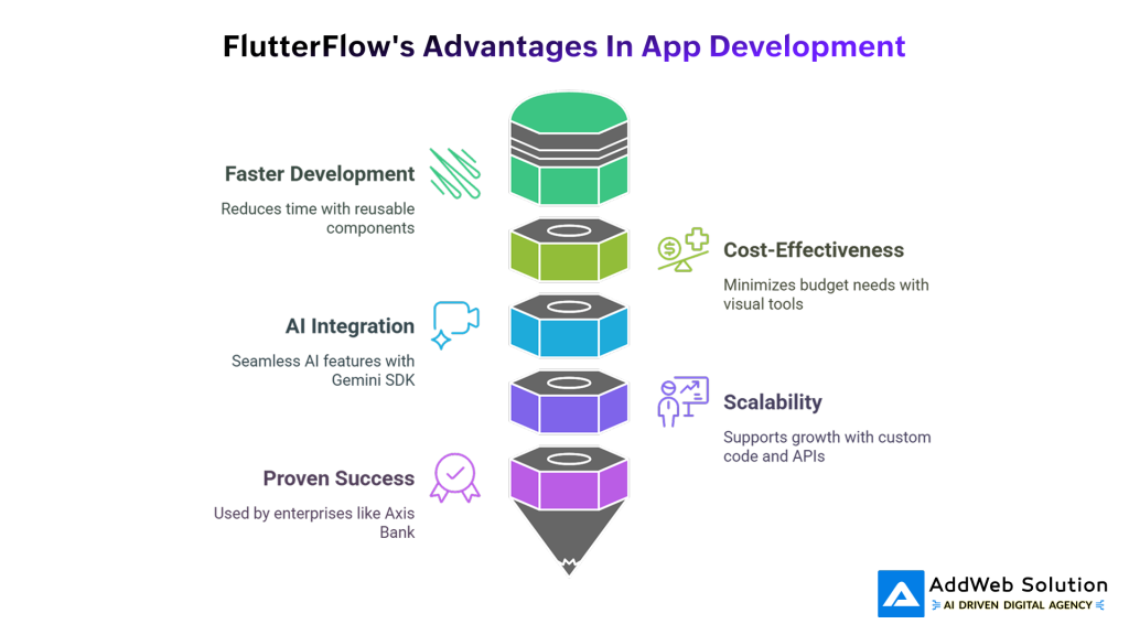 FlutterFlow's Advantages in App Development