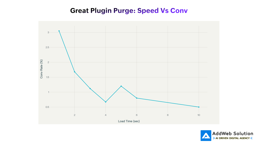 Great Plugin Purge: Speed Vs Conv