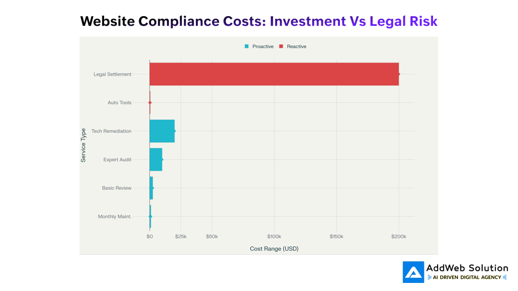 Website Compliance Costs: Investment Vs Legal Risk