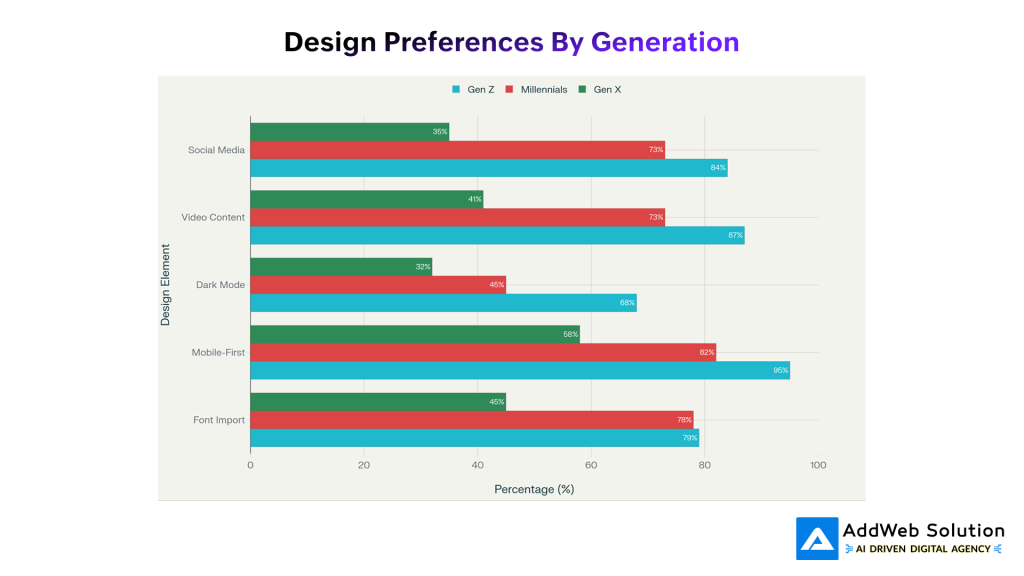 Design Preferences By Generation