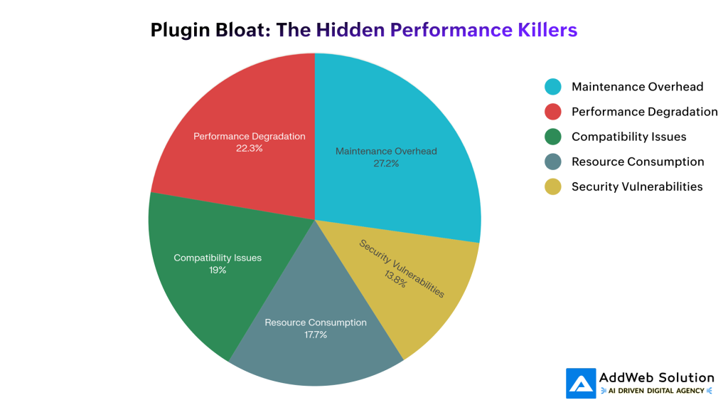 Plugin Bloat: The Hidden Performance Killers