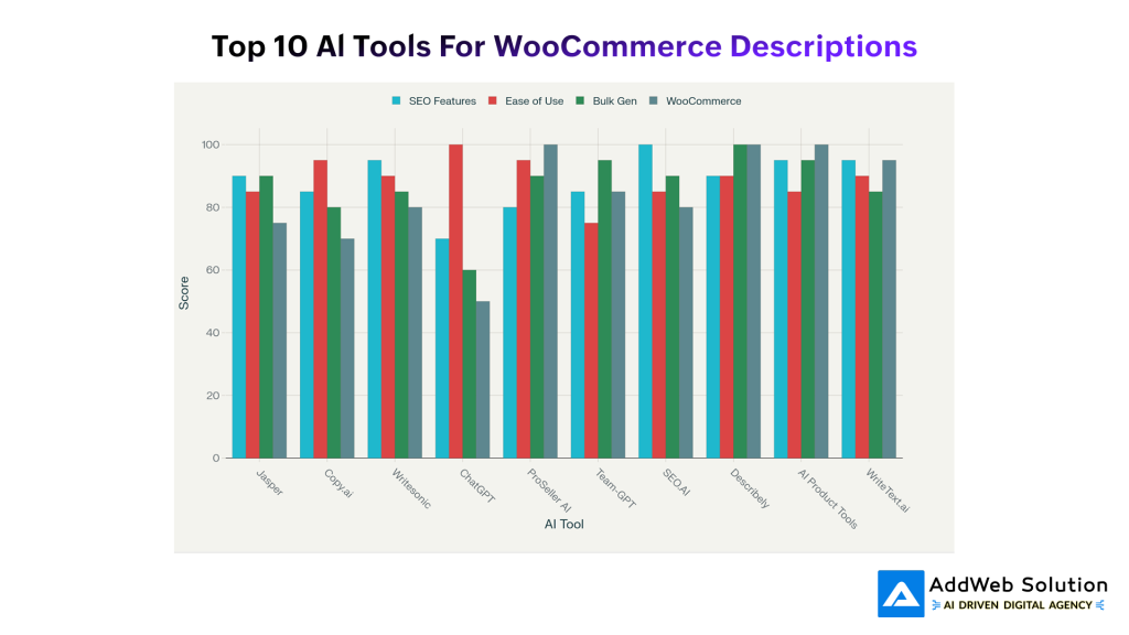 Top 10 AI Tools For WooCommerce Decsription