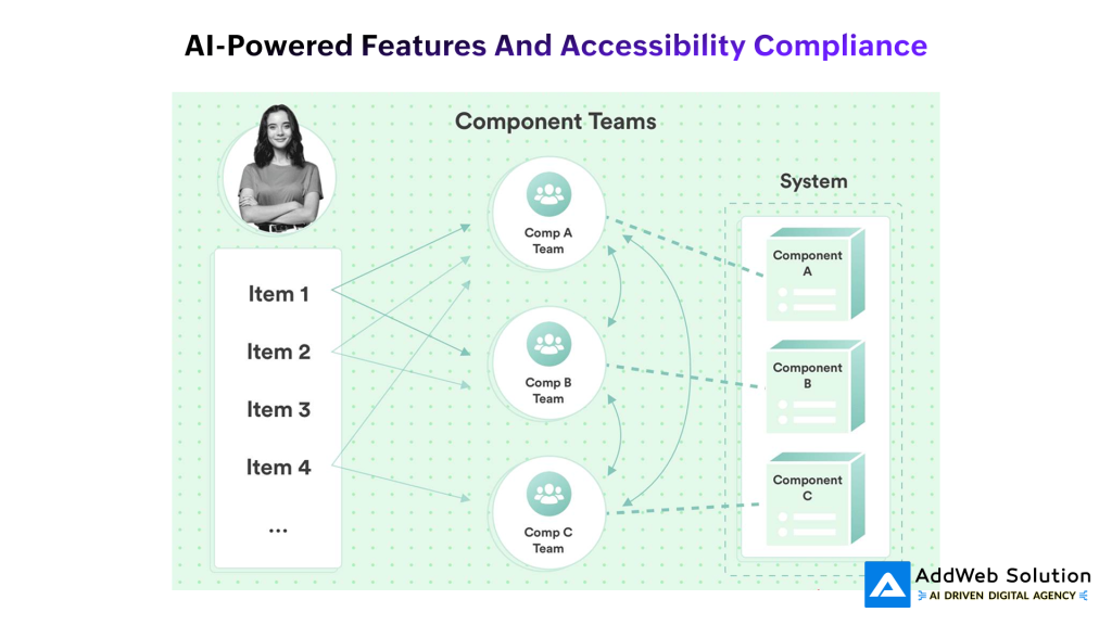 AI-Powered Features and Accessibility Compliance