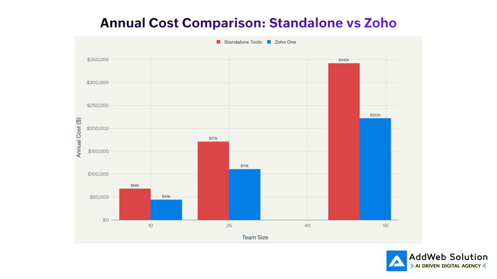 Annual Cost Comparison: Standalone vs Zoho