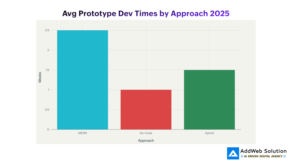 Avg Prototype Dev Times by Approach 2025