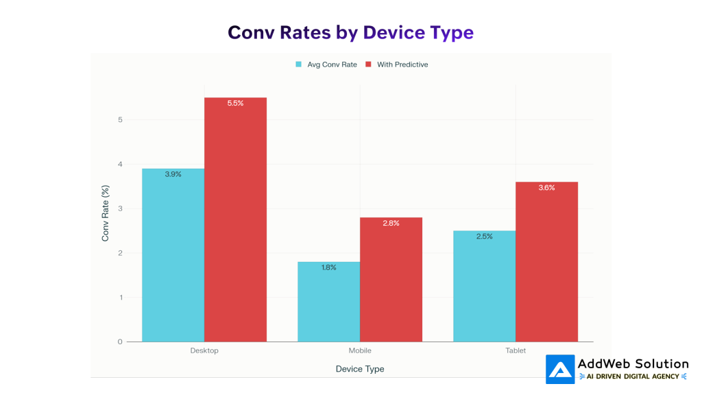 Conv Rates by Device Type