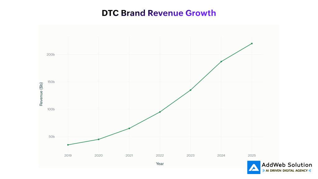 DTC Brand Revenue Growth