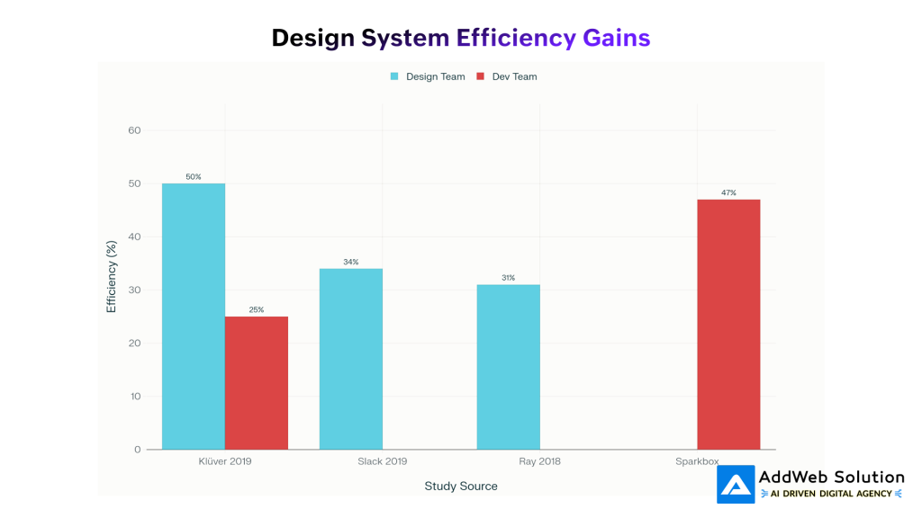 Design system efficiency gains (1)