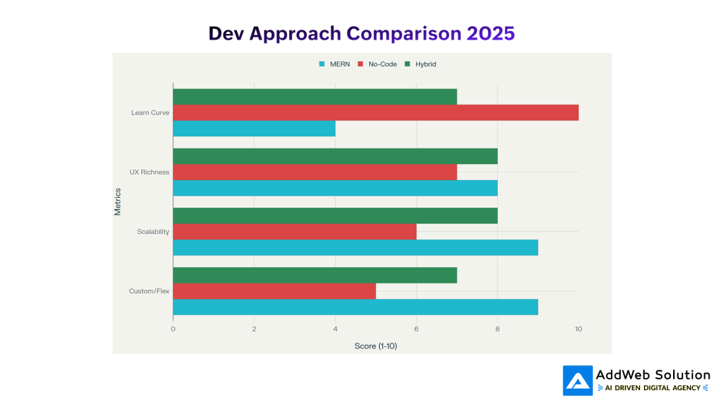 Dev Approach Comparison 2025