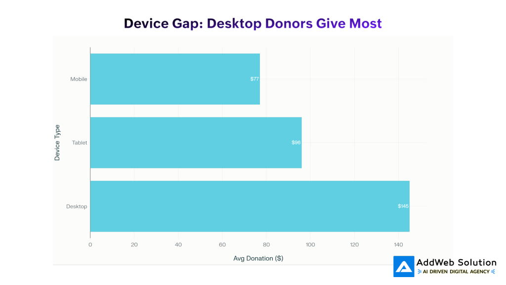 Device Gap_ Desktop Donors Give Most