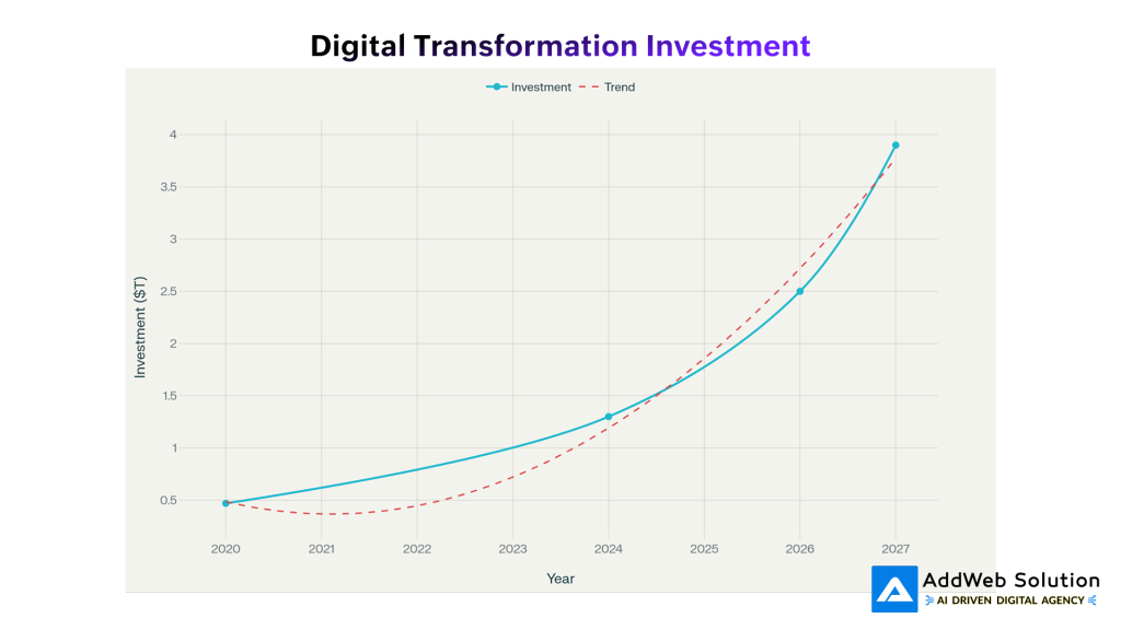 Digital Transformation Investment