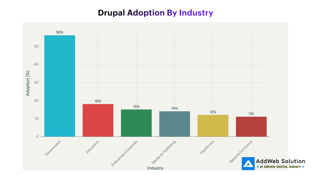 Drupal Adoption by Industry (1)