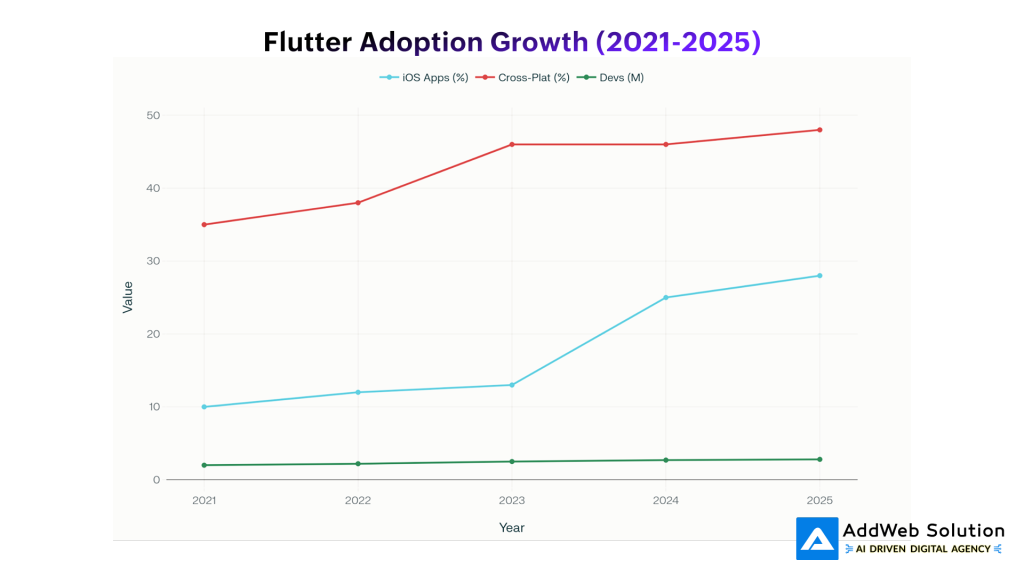flutter adoption growth