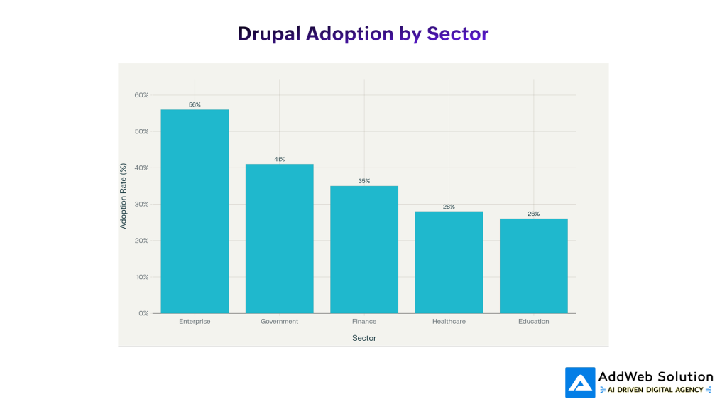 drupal adoption by sector