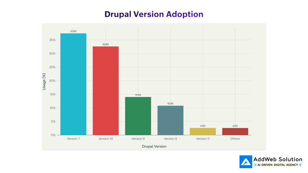 drupal version adoption