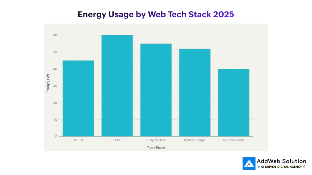 energy usage by web tech stack 2025