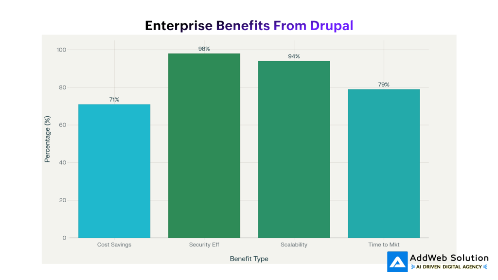Enterprise Benefits From Drupal