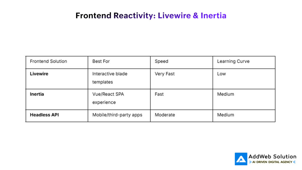 Frontend Reactivity: Livewire & Inertia