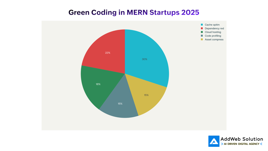 Green Coding in MERN Startups 2025