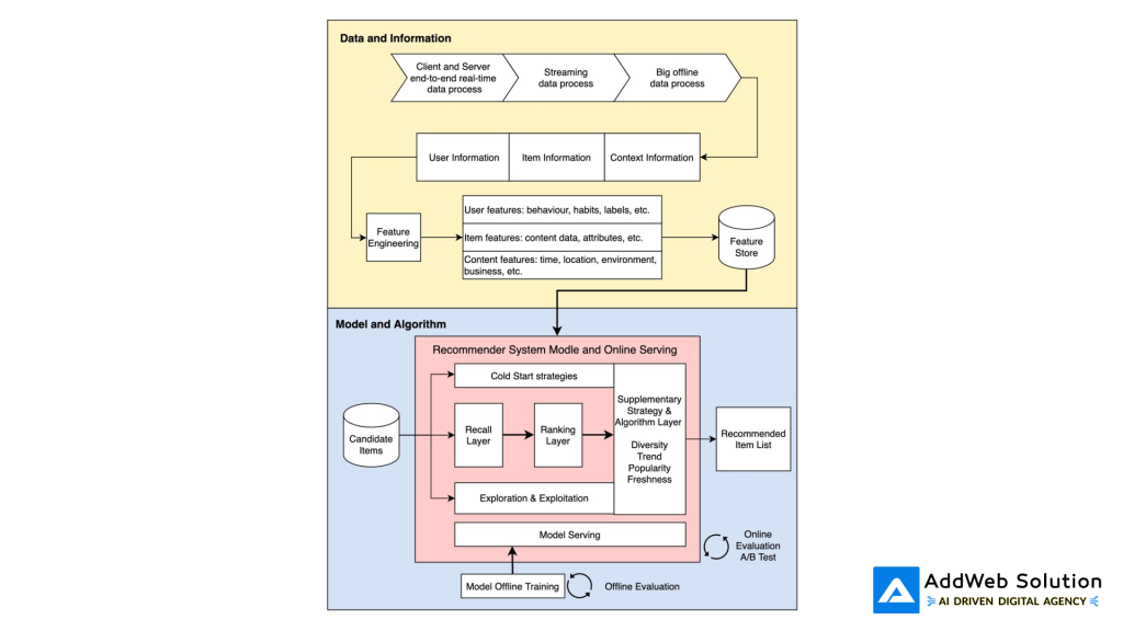 Flowchart of a machine learning recommender system showing data inputs, feature engineering, model architecture, and evaluation processes