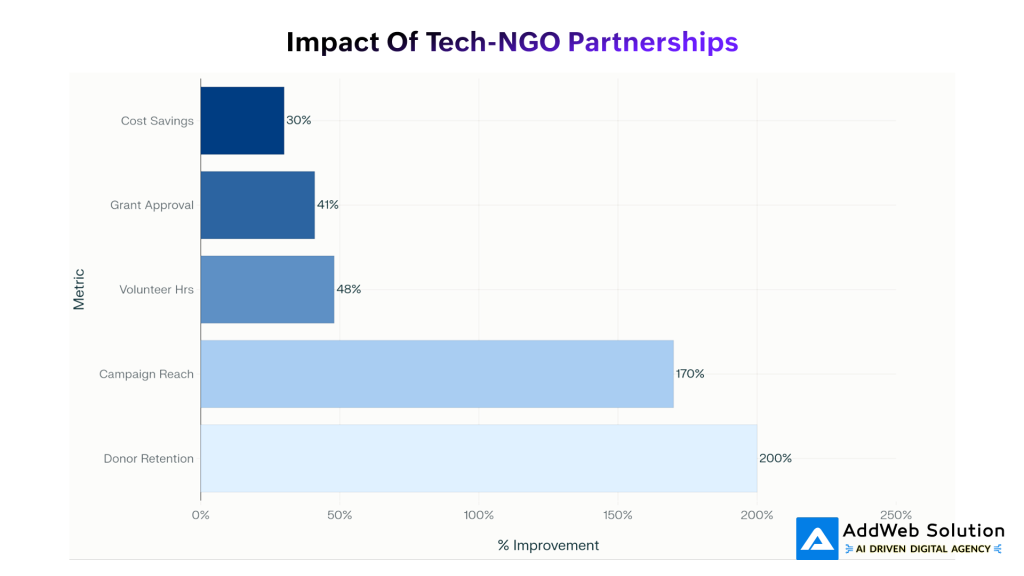 tech ngo partnerships
