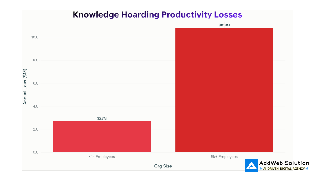 productivity losses