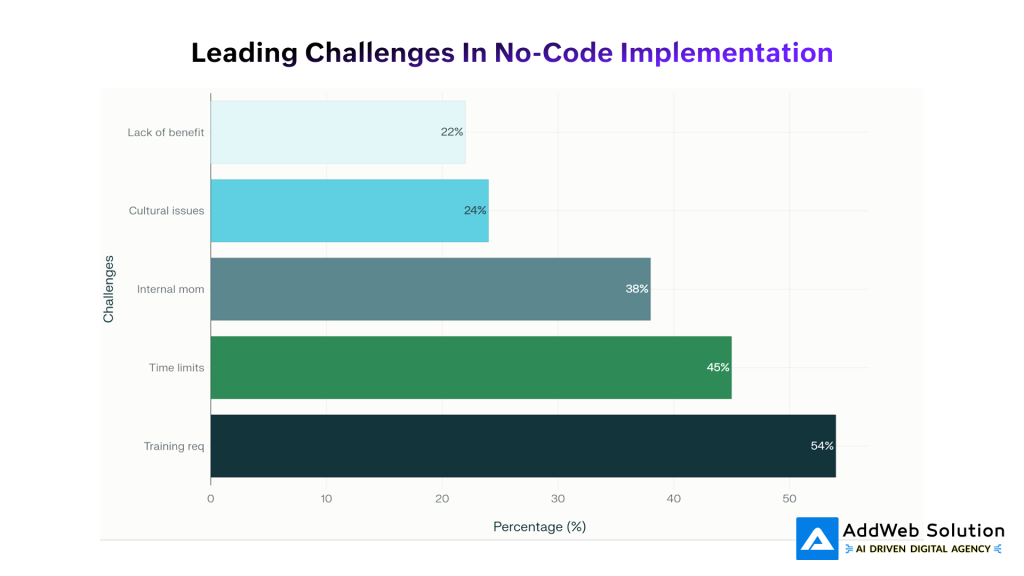 Leading Challenges in No-Code Implementation