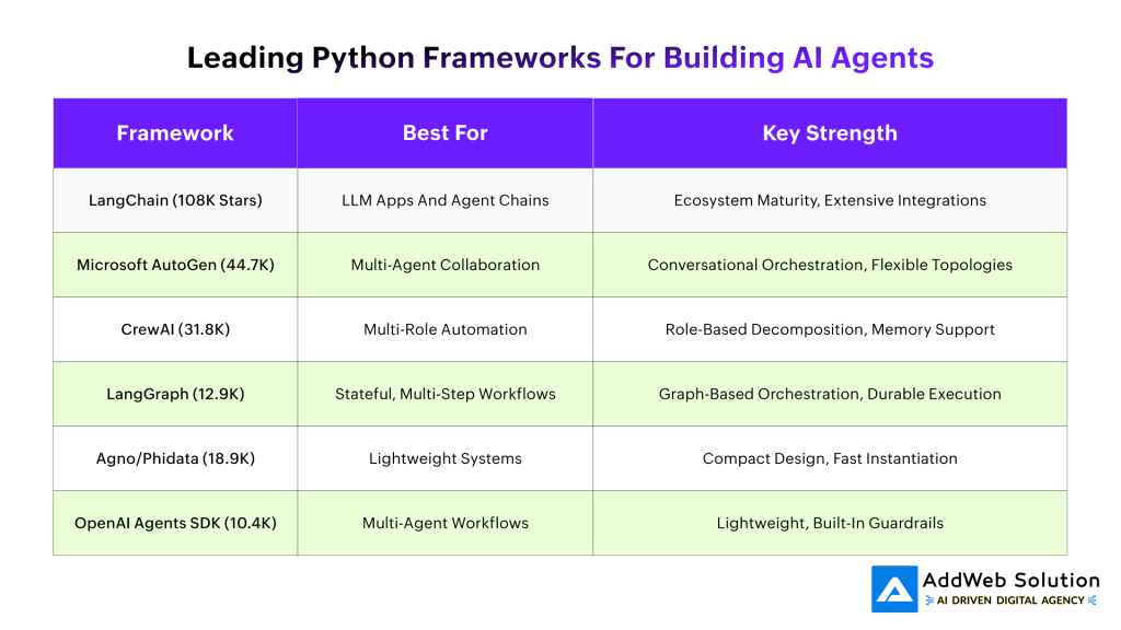 Leading Python Frameworks for Building AI Agents