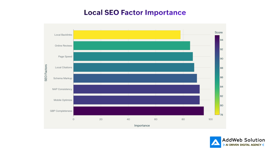 Local SEO Factor Importance
