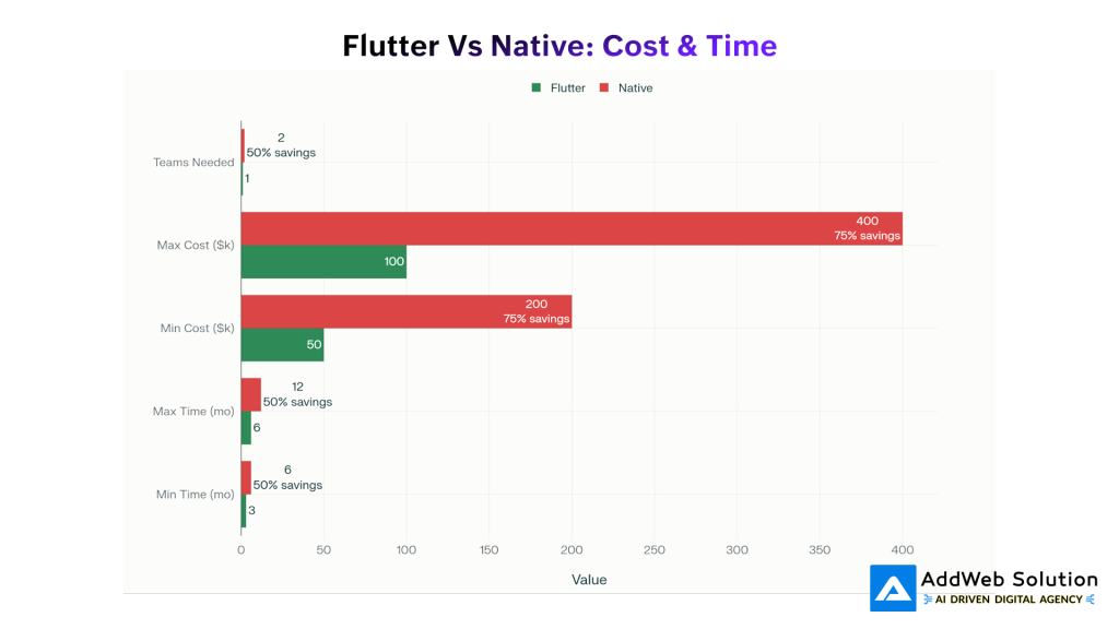 flutter vs native cost and time