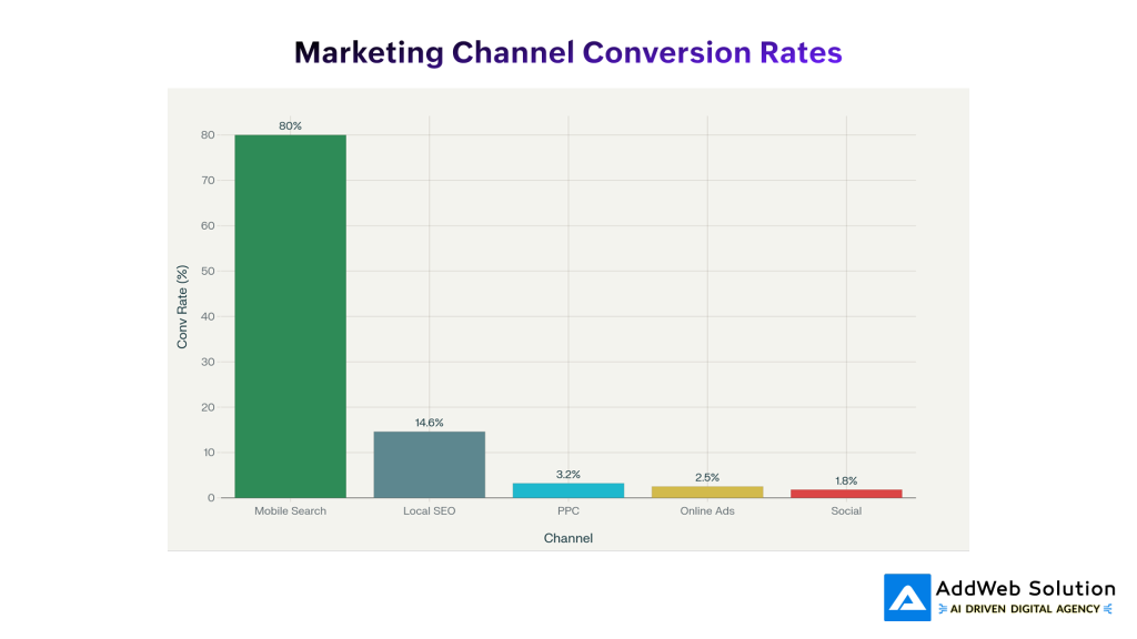 Marketing Channel Conversion Rates