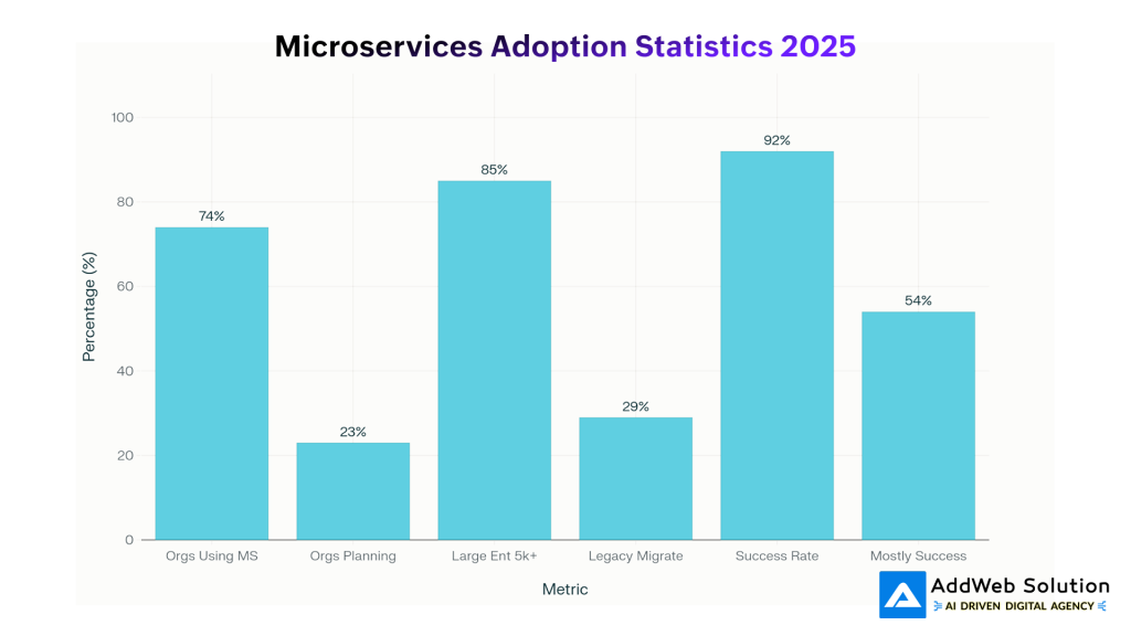 Microservices Adoption Statistics 2025