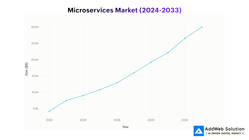 Microservices Market (2024-2033)