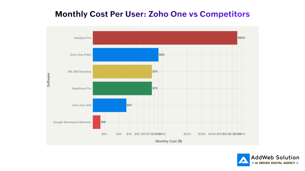 Monthly Cost Per User: Zoho One vs Competitors
