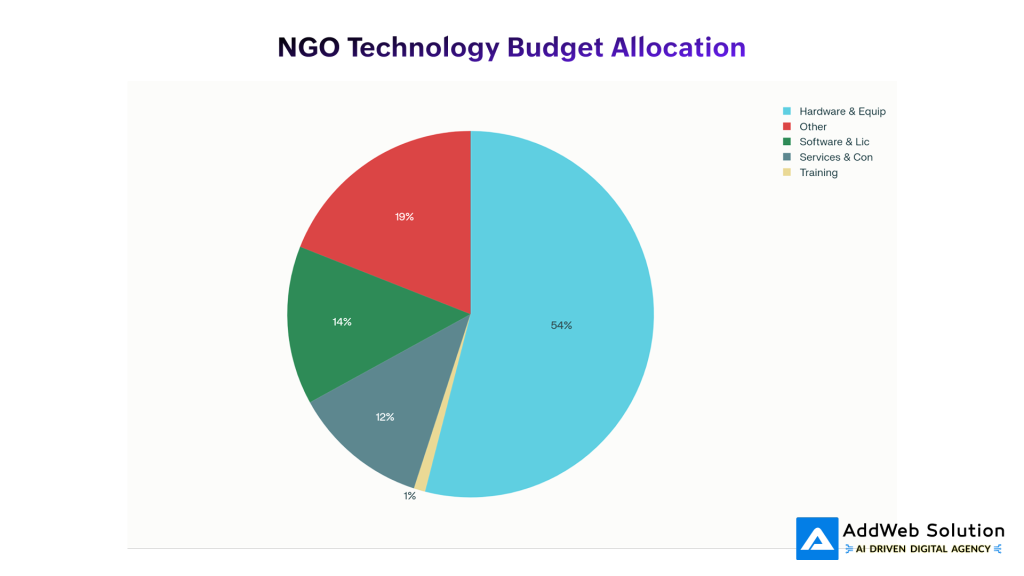 NGO Technology Budget Allocation