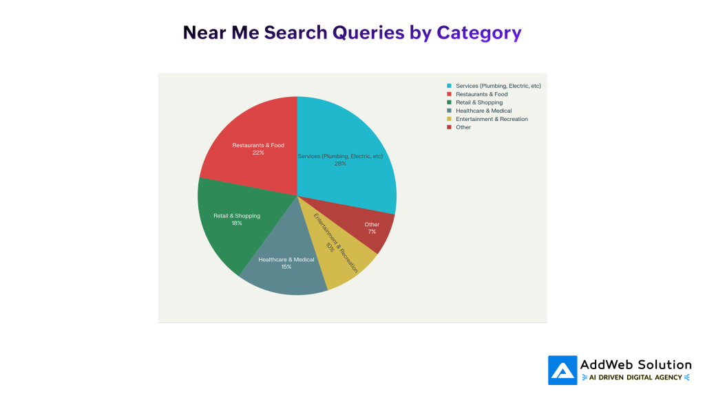 Near Me Search Queries by Category