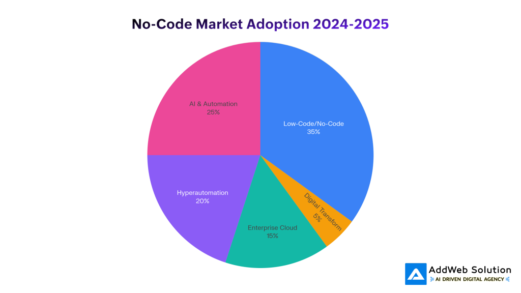 No-Code Market Adoption 2024-2025