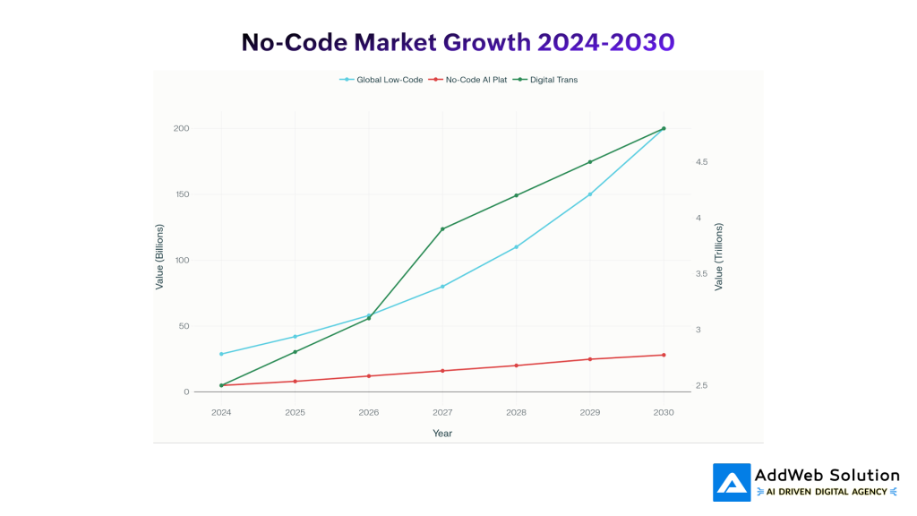 No-Code Market Growth 2024-2030