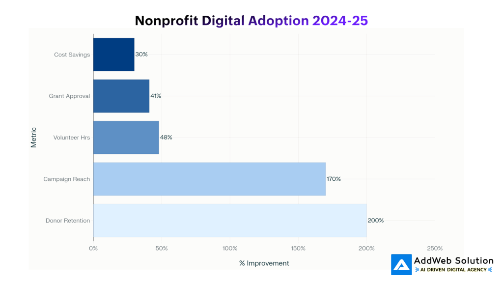 Nonprofit Digital Adoption 2024-25