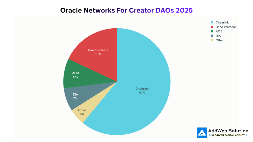 Oracle Networks for Creator DAOs 2025